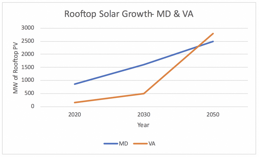 Graph rooftop solar growth MD VA