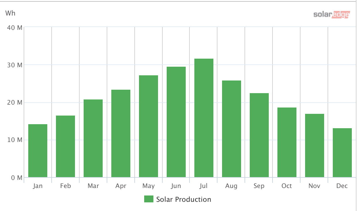 PV system monitoring production