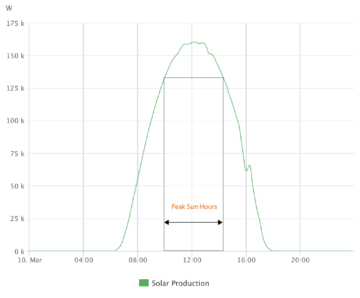 Solar Insolation from monitoring
