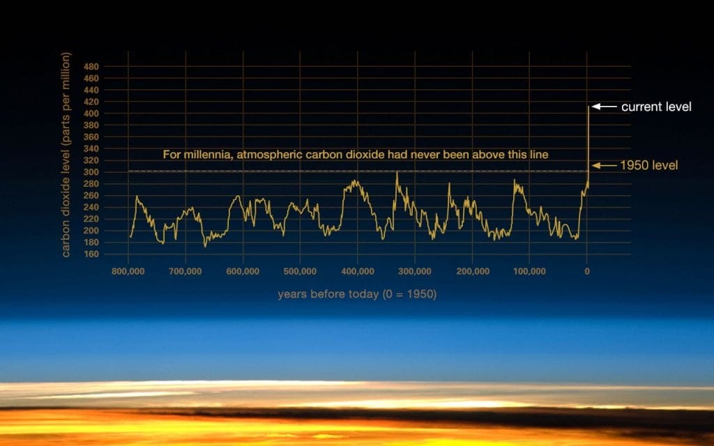NASA CO2 concentration graph